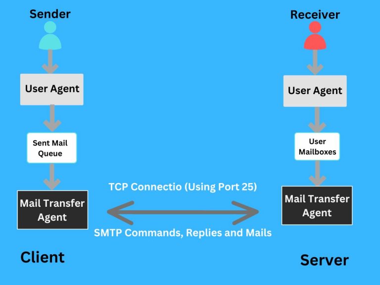 What Is SMTP (Simple Mail Transfer Protocol)? Meaning, Uses, And Best ...