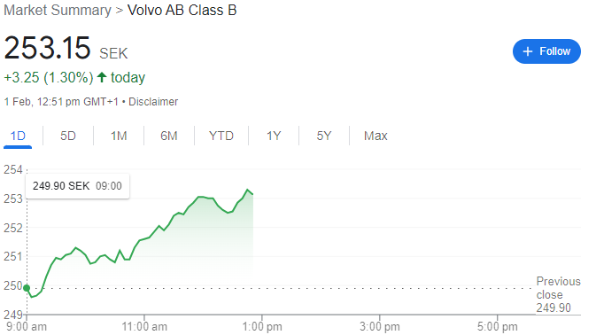 Volvo Share price chart