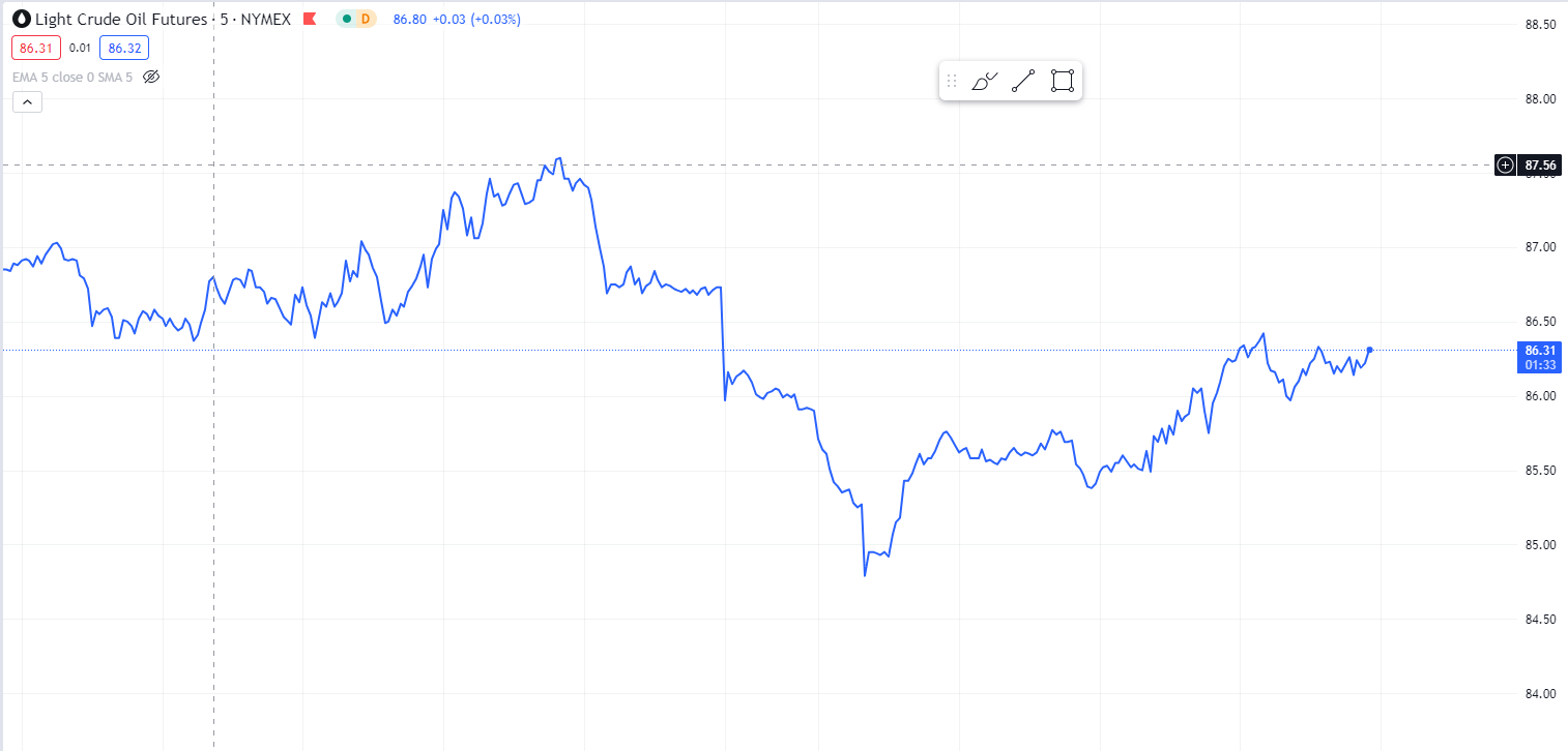 Crude Oil Chart