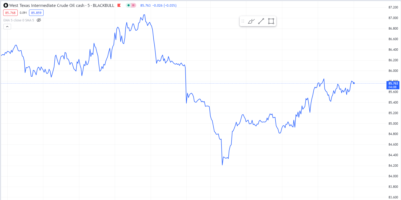 WTI Chart